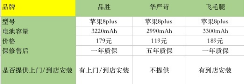 江北区苹果8p换电池维修点分享两年多苹果8P想换第三方的电池哪个好?